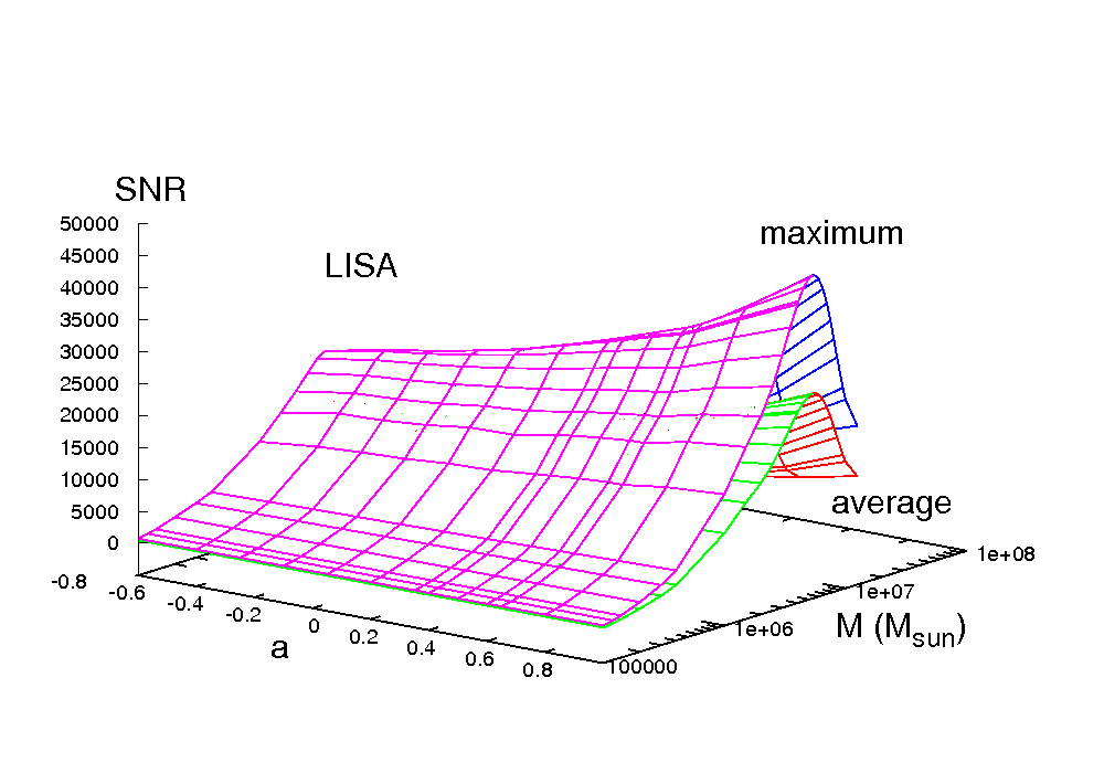 Signal-to-noise ratio surface plot