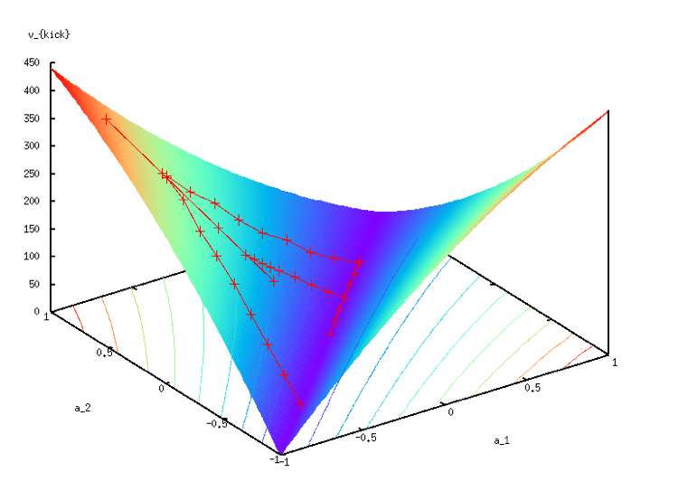 Three-dimensional surface plot with contour projections